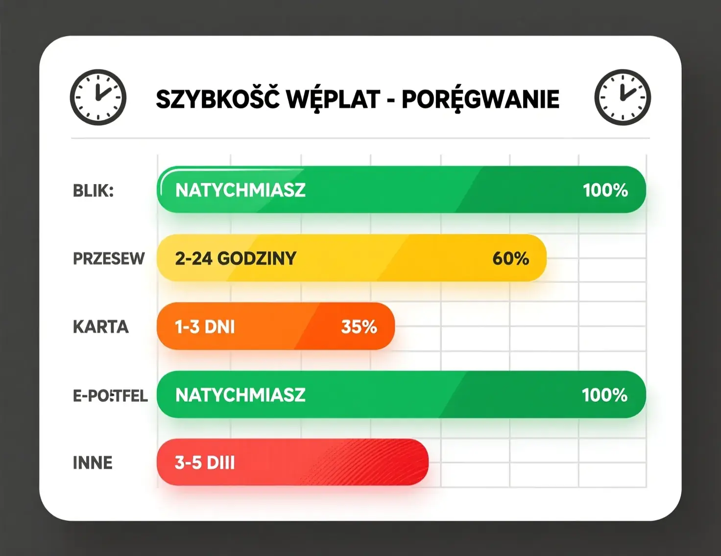 Porównanie metod wypłat i czasów przetwarzania u bukmacherów - BLIK, przelewy, karty