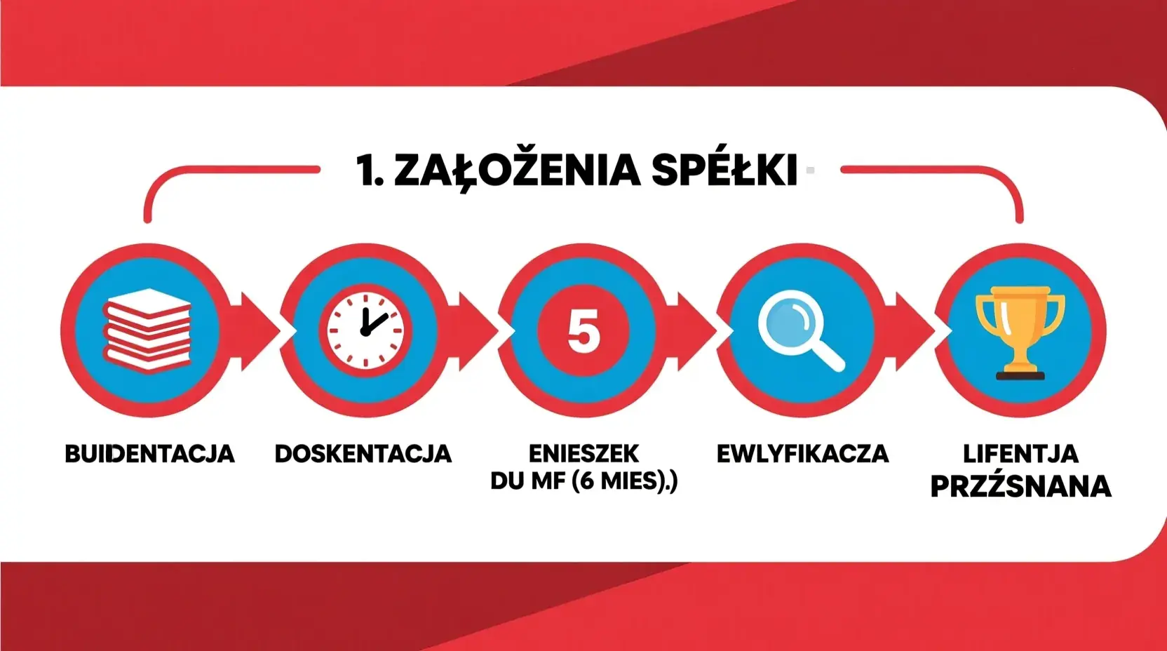 Infografika przedstawiająca 5 etapów procesu uzyskiwania licencji bukmacherskiej w Polsce - od założenia spółki do otrzymania zezwolenia